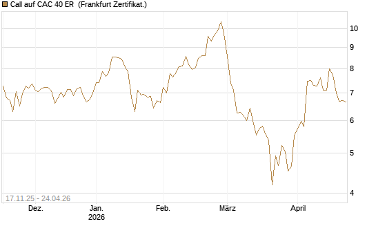 Call auf CAC 40 ER [BNP Paribas Emissions- und Handelsges.] Chart