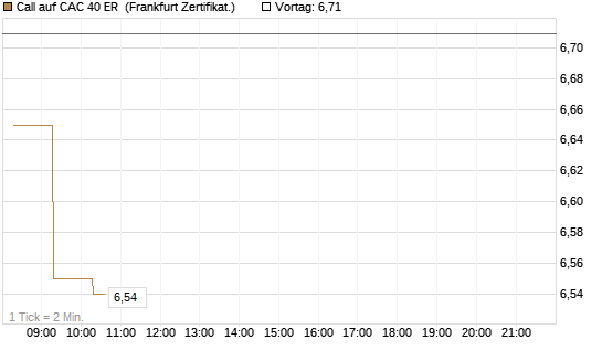 Call auf CAC 40 ER [BNP Paribas Emissions- und Handelsges.] Chart