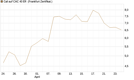 Call auf CAC 40 ER [BNP Paribas Emissions- und Handelsges.] Chart