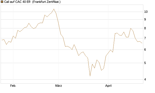 Call auf CAC 40 ER [BNP Paribas Emissions- und Handelsges.] Chart