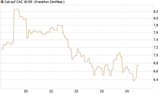 Call auf CAC 40 ER [BNP Paribas Emissions- und Handelsges.] Chart