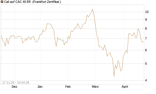 Call auf CAC 40 ER [BNP Paribas Emissions- und Handelsges.] Chart