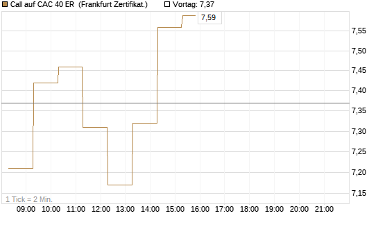Call auf CAC 40 ER [BNP Paribas Emissions- und Handelsges.] Chart