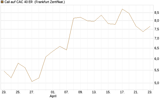 Call auf CAC 40 ER [BNP Paribas Emissions- und Handelsges.] Chart