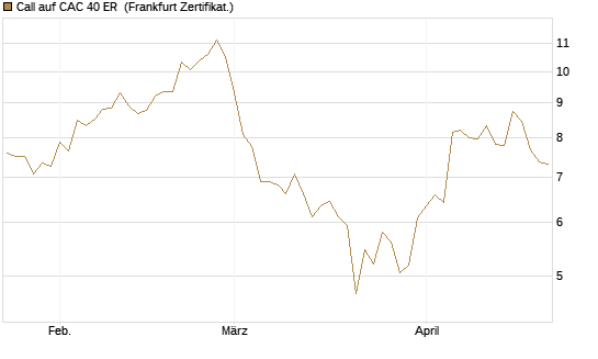 Call auf CAC 40 ER [BNP Paribas Emissions- und Handelsges.] Chart