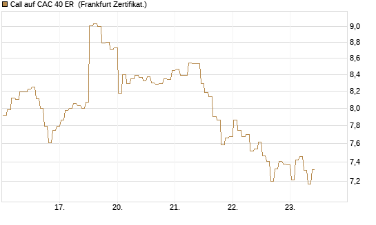 Call auf CAC 40 ER [BNP Paribas Emissions- und Handelsges.] Chart