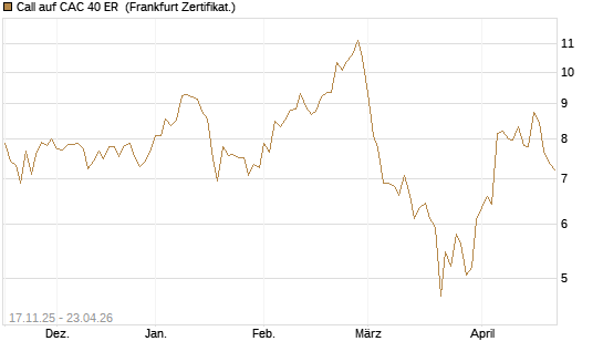 Call auf CAC 40 ER [BNP Paribas Emissions- und Handelsges.] Chart