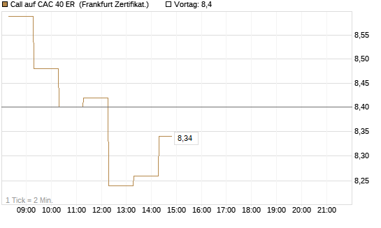 Call auf CAC 40 ER [BNP Paribas Emissions- und Handelsges.] Chart
