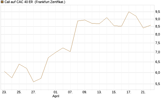 Call auf CAC 40 ER [BNP Paribas Emissions- und Handelsges.] Chart