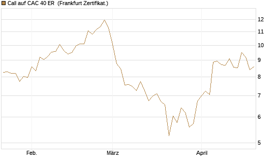 Call auf CAC 40 ER [BNP Paribas Emissions- und Handelsges.] Chart