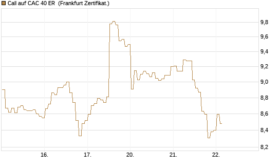 Call auf CAC 40 ER [BNP Paribas Emissions- und Handelsges.] Chart