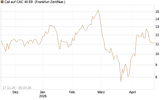 Call auf CAC 40 ER [BNP Paribas Emissions- und Handelsges.] Chart
