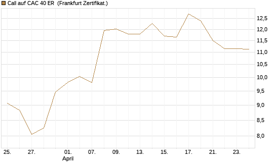Call auf CAC 40 ER [BNP Paribas Emissions- und Handelsges.] Chart
