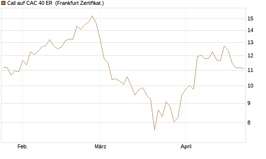 Call auf CAC 40 ER [BNP Paribas Emissions- und Handelsges.] Chart
