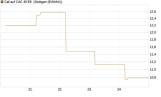Call auf CAC 40 ER [BNP Paribas Emissions- und Handelsges.] Chart
