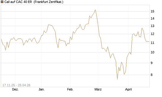 Call auf CAC 40 ER [BNP Paribas Emissions- und Handelsges.] Chart