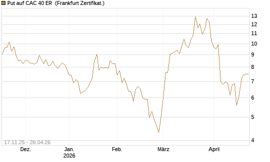 Put auf CAC 40 ER [BNP Paribas Emissions- und Handelsges.] Chart