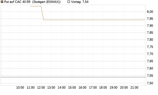 Put auf CAC 40 ER [BNP Paribas Emissions- und Handelsges.] Chart