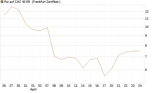 Put auf CAC 40 ER [BNP Paribas Emissions- und Handelsges.] Chart