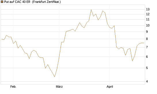 Put auf CAC 40 ER [BNP Paribas Emissions- und Handelsges.] Chart