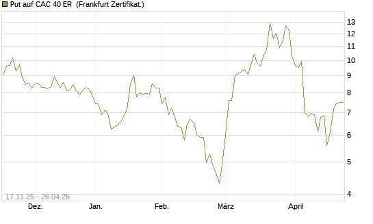 Put auf CAC 40 ER [BNP Paribas Emissions- und Handelsges.] Chart