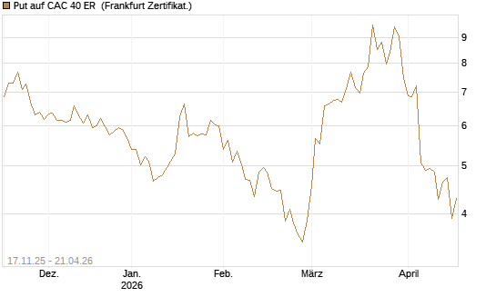 Put auf CAC 40 ER [BNP Paribas Emissions- und Handelsges.] Chart