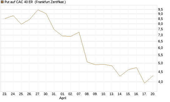 Put auf CAC 40 ER [BNP Paribas Emissions- und Handelsges.] Chart