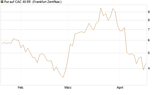 Put auf CAC 40 ER [BNP Paribas Emissions- und Handelsges.] Chart