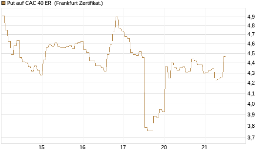 Put auf CAC 40 ER [BNP Paribas Emissions- und Handelsges.] Chart