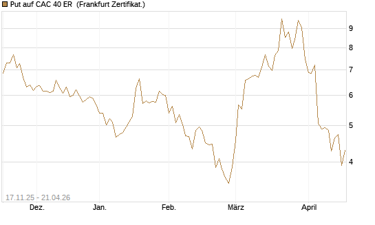 Put auf CAC 40 ER [BNP Paribas Emissions- und Handelsges.] Chart