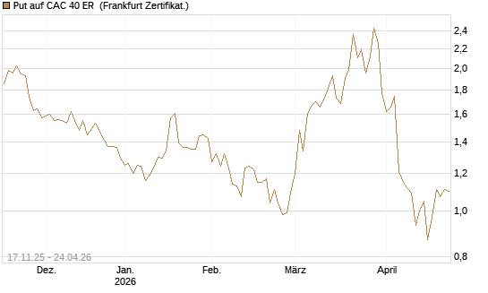Put auf CAC 40 ER [BNP Paribas Emissions- und Handelsges.] Chart