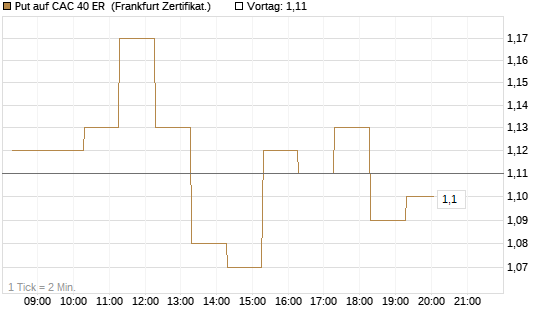 Put auf CAC 40 ER [BNP Paribas Emissions- und Handelsges.] Chart