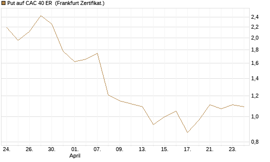 Put auf CAC 40 ER [BNP Paribas Emissions- und Handelsges.] Chart