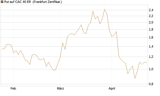 Put auf CAC 40 ER [BNP Paribas Emissions- und Handelsges.] Chart