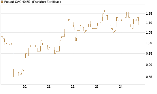Put auf CAC 40 ER [BNP Paribas Emissions- und Handelsges.] Chart