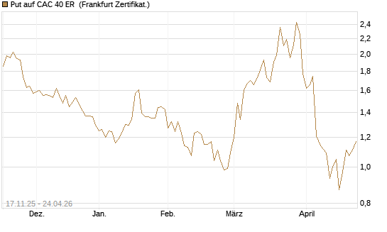 Put auf CAC 40 ER [BNP Paribas Emissions- und Handelsges.] Chart