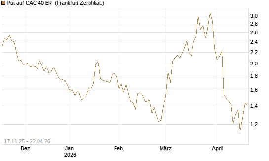 Put auf CAC 40 ER [BNP Paribas Emissions- und Handelsges.] Chart