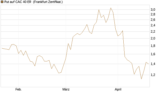 Put auf CAC 40 ER [BNP Paribas Emissions- und Handelsges.] Chart