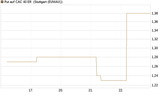 Put auf CAC 40 ER [BNP Paribas Emissions- und Handelsges.] Chart