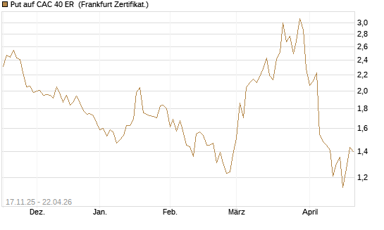 Put auf CAC 40 ER [BNP Paribas Emissions- und Handelsges.] Chart