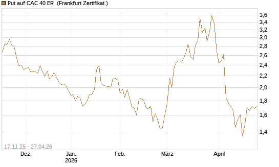 Put auf CAC 40 ER [BNP Paribas Emissions- und Handelsges.] Chart