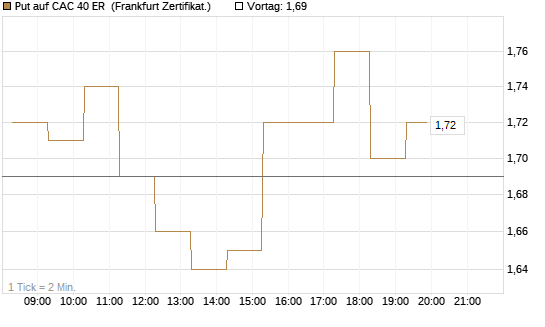 Put auf CAC 40 ER [BNP Paribas Emissions- und Handelsges.] Chart