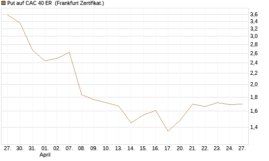 Put auf CAC 40 ER [BNP Paribas Emissions- und Handelsges.] Chart