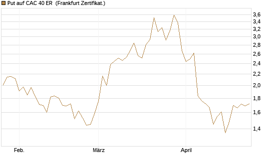 Put auf CAC 40 ER [BNP Paribas Emissions- und Handelsges.] Chart