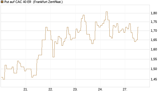 Put auf CAC 40 ER [BNP Paribas Emissions- und Handelsges.] Chart