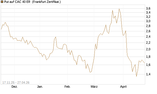 Put auf CAC 40 ER [BNP Paribas Emissions- und Handelsges.] Chart