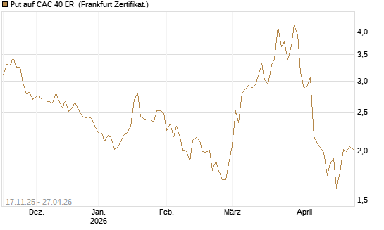 Put auf CAC 40 ER [BNP Paribas Emissions- und Handelsges.] Chart