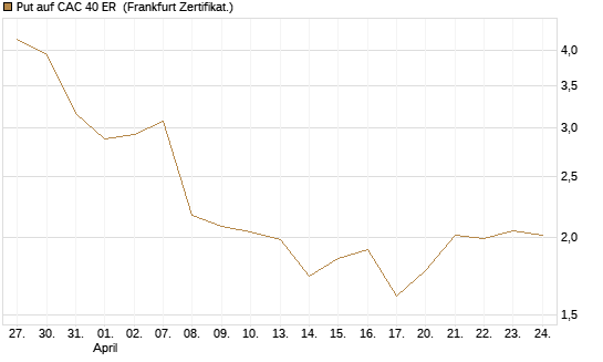 Put auf CAC 40 ER [BNP Paribas Emissions- und Handelsges.] Chart