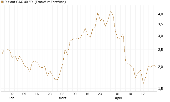 Put auf CAC 40 ER [BNP Paribas Emissions- und Handelsges.] Chart