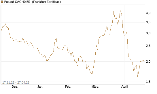 Put auf CAC 40 ER [BNP Paribas Emissions- und Handelsges.] Chart
